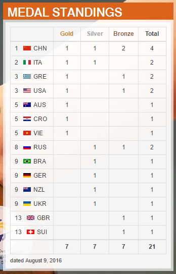 Medaljeoversikt OL