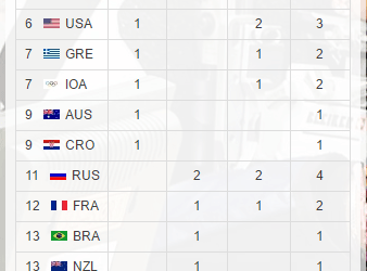 Resultater for de nordiske utøverne i OL og medaljeoversikt