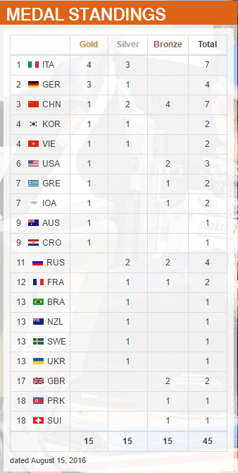 Resultater for de nordiske utøverne i OL og medaljeoversikt