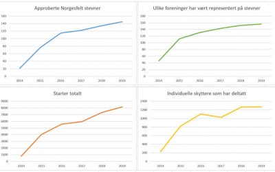 Norgesfelt statistikk